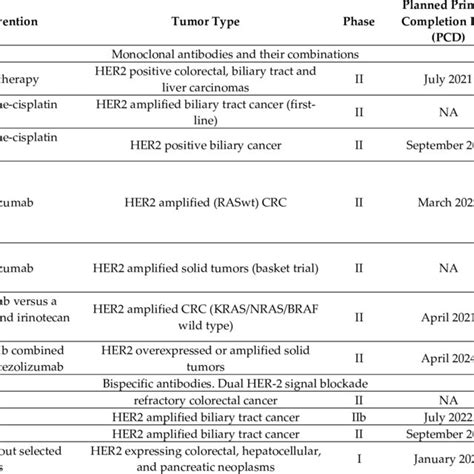 Distribution of HER2 amplifications, overexpression, and mutation in ...