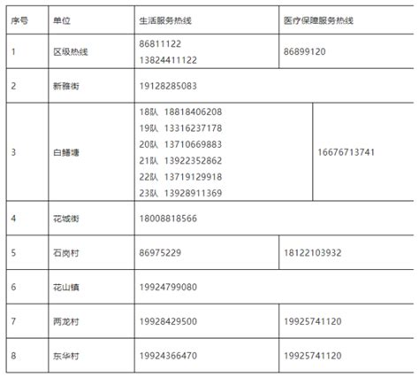 广州花都区对新雅街、花城街、花山镇部分区域划定风险区 腾讯新闻