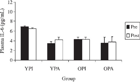 Plasma Il Concentrations Expressed In Picograms Per Milliliter Pre