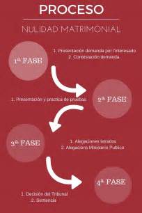 Ejemplo De Demanda De Nulidad Matrimonial Canonica Opciones De Ejemplo