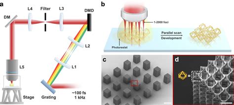 Holograms The Future Of Speedy Nanoscale 3d Printing Hackaday