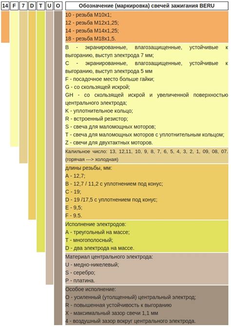 Свечи зажигания Beru, подбор по марке автомобиля, отзывы Beru Ultra