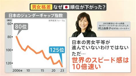 “男女格差”ジェンダーギャップ指数 日本は125位に 2006年の調査開始以来過去最低【nスタ解説】 Tbs News Dig 2ページ