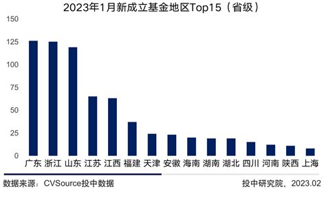 2023年开年vc Pe报告：成立733支基金，aigc投资持续升温 手机新浪网