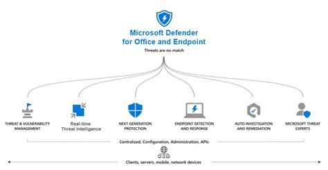 Enhance Security With Microsoft 365 Defender Getmax Ae