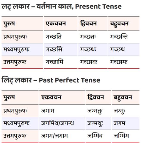 पठ धत रप टबल पच लकर Path Dhatu Roop in Sanskrit