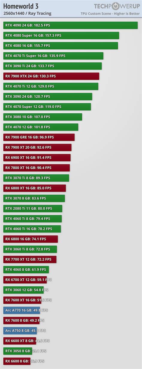 Homeworld 3 Performance Benchmark Review - 35 GPUs Tested - Performance & VRAM Usage | TechPowerUp