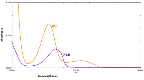 Zero order UV overlaid spectrum of nebivolol HCl NEB 8 μg mL 1