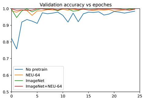 ResNet NEU CLS NEU Surface Defect Classification With ResNet