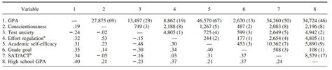 What Predicts College Gpa Daniel Willingham Science And Education