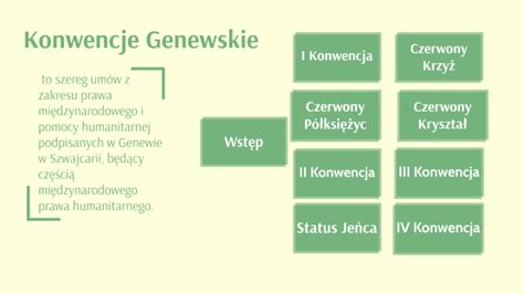 Konwencje Genewskie By Julia Cieplik On Prezi