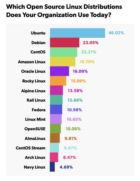 Top Enterprise Linux Distributions Openlogic By Perforce