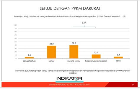 Survei Indikator Warga Menolak Ppkm Darurat Kumparan