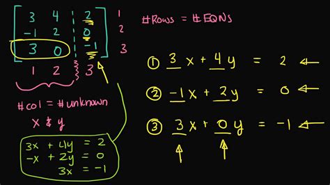 Example Of Finding A System Of Linear Equations From An Augmented