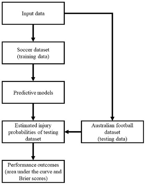 The Logistic Regression Modeling Approach Implemented In This Study