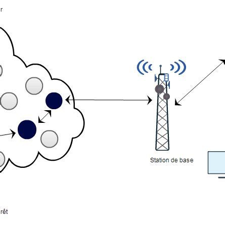 1 Exemple de réseaux de capteurs sans fil Download Scientific Diagram