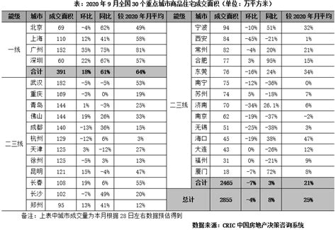 百强房企前9月业绩增长不足一成，四季度去化承压 每经网