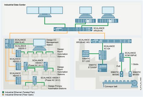 SCALANCE X 100 Unmanaged Switch And Media Converter Industrial