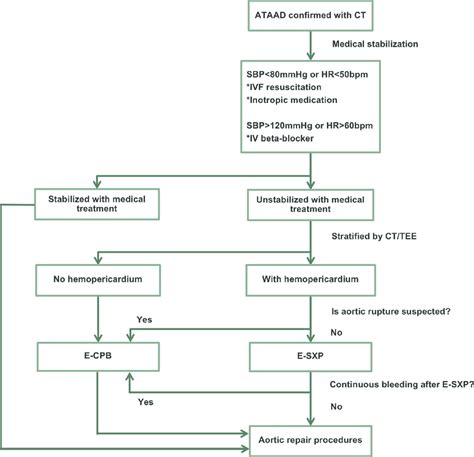 Flowchart Of Management For Acute Type A Aortic Dissection ATAAD