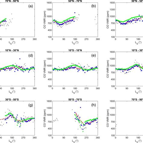 Columnaveraged Co Vmrs Retrieved In Blue From Pfs As A Function Of