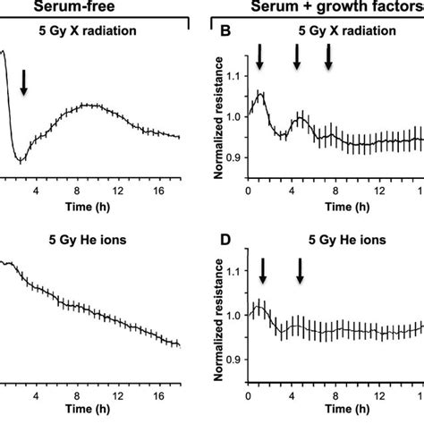 Transendothelial Electrical Resistance Measurements After X Ray And