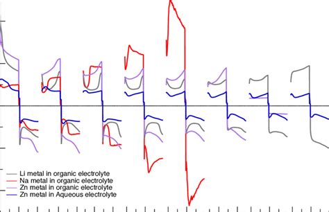 Galvanostatic Cycling Profiles From Specific Cycles For Li Na Organic