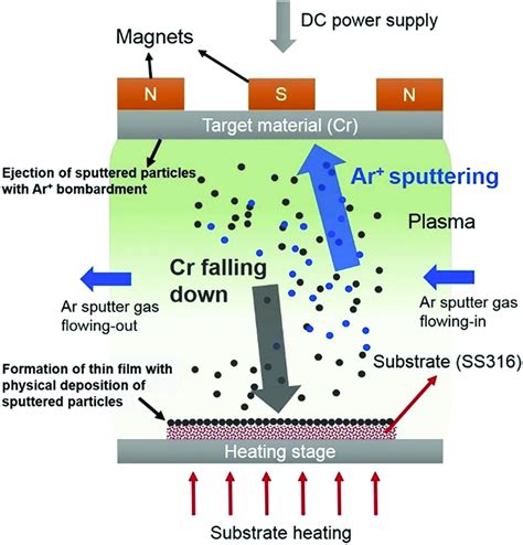 A Schematic Diagram Of The Fabrication Of D Micro Nanostructures With