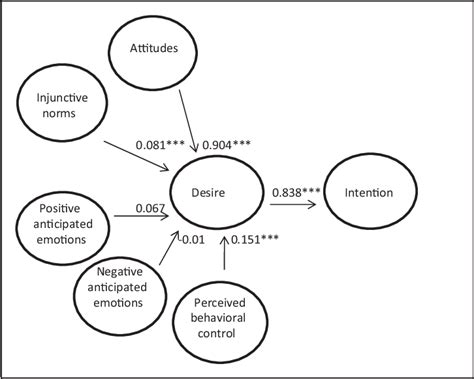 Figure 2 From Applying The Model Of Goal Directed Behavior Including