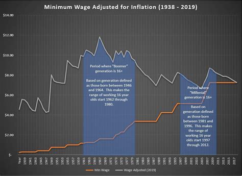 [oc] Historic Us Minimum Wage Adjusted For Inflation To 2019 Highlighting Boomer And