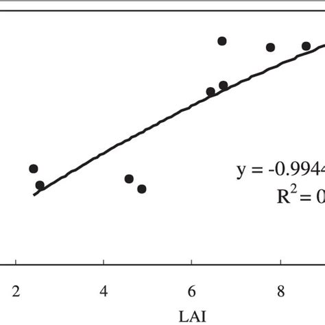 Relationship Between LAI And Aboveground Biomass For Forest Vegetation