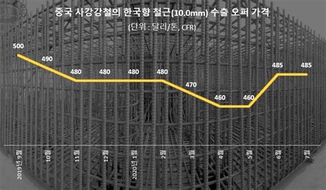 사강강철 한국향 철근 高價 오퍼유지 계약부담 페로타임즈ferrotimes