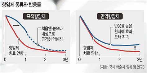 And 건강 진화하는 3세대 면역항암제 암 환자의 희망이 되다 국민일보