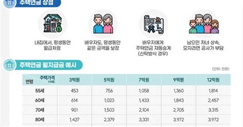 공시가 12억까지 주택연금 가입가능월 지급금 최대 20 상향