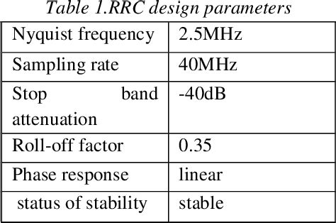 Table 1 from Performance of SDR Transceiver Using Different Modulation ...