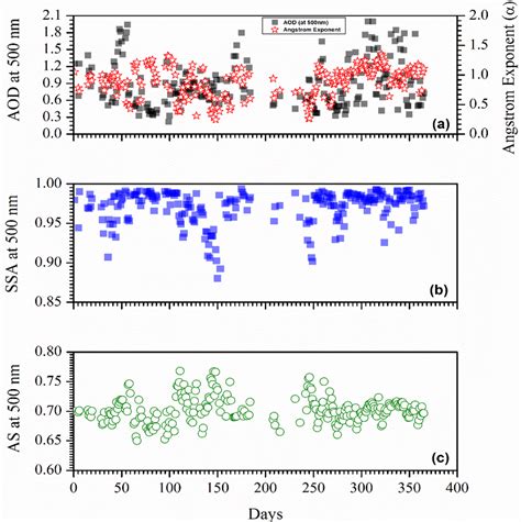 Daily Variation In A Aod And Angstrom Exponent 340 1020 Nm B