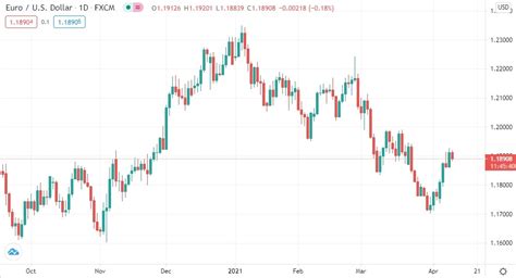 Medium Long Term Exchange Rate Views And 2021 2022 Currency Forecasts