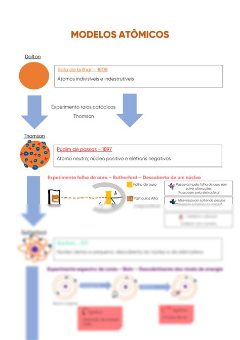 SOLUTION Modelos Atômicos e experimentos Química Studypool