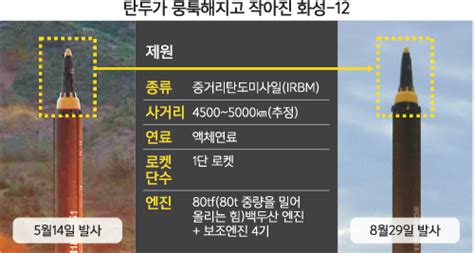 단독 北 화성 12 탄두 개량 확인재진입 기술 개발 진척 있는 듯 세계일보