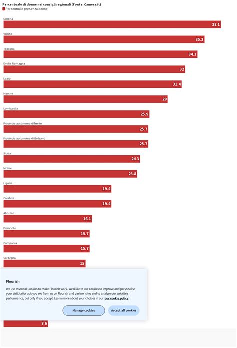 Ercentuale Di Donne Nei Consigli Regionali Fonte Camera It Flourish