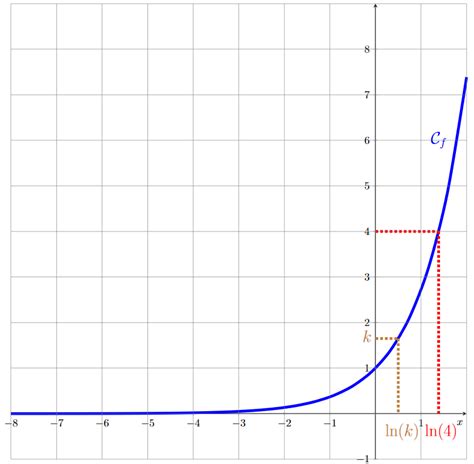 Cours sur le logarithme népérien pour la Terminale