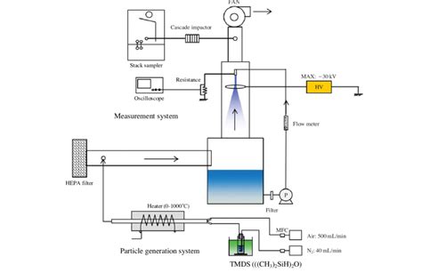 Experimental Setup To Measure The Particle Removal Efficiency In A