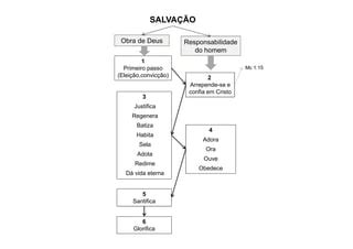 Salvação textos e exercício PPT