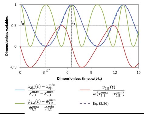 Dynamic Left Plot And Spatial Right Plot Behavior Of Oscillating