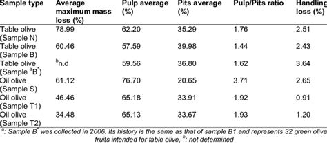 Data For The Percent Averages Of Maximum Mass Loss Pits And Pulp