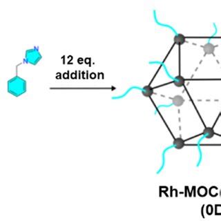 a Single crystal XRD structure of the cuboctahedral MOC 1 ³⁷ b