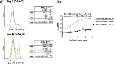 Dose Dependent Changes In PSTAT 5 By CD3 CD8 T Cells In Response To