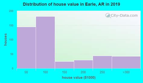 Earle, Arkansas (AR 72331) profile: population, maps, real estate ...