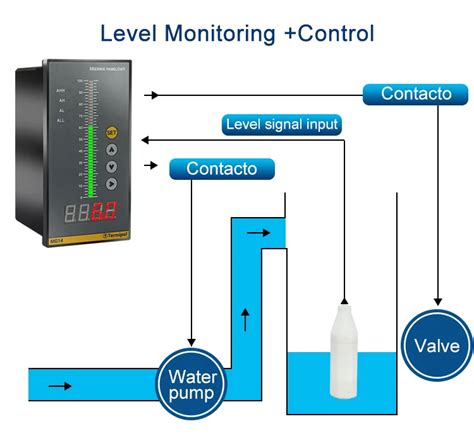 Rs Magnetostrictive Liquid Level Sensor M H O For Pipeline