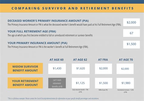 A Comprehensive Guide To Social Security Survivor Benefit Options Widow 411