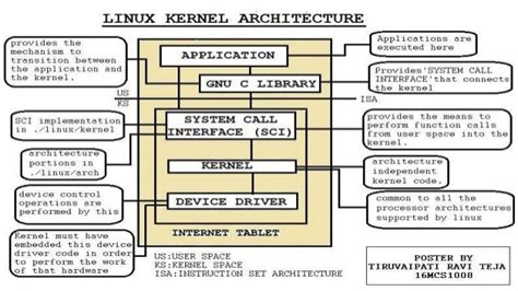 Linux kernel architecture